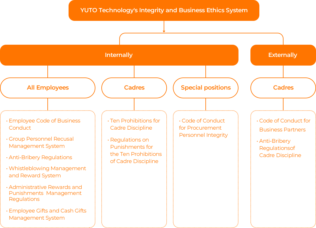 Anti-corruption and Business Ethics